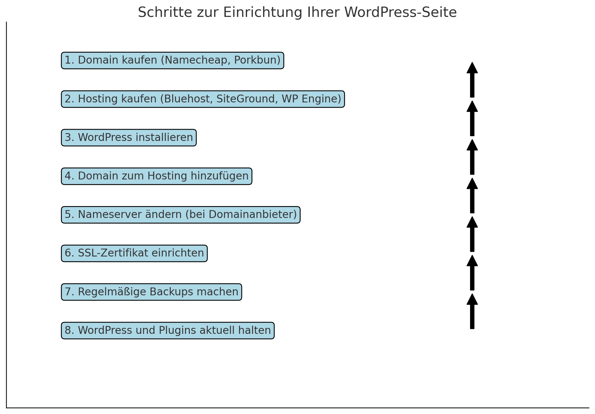 wordpress domain